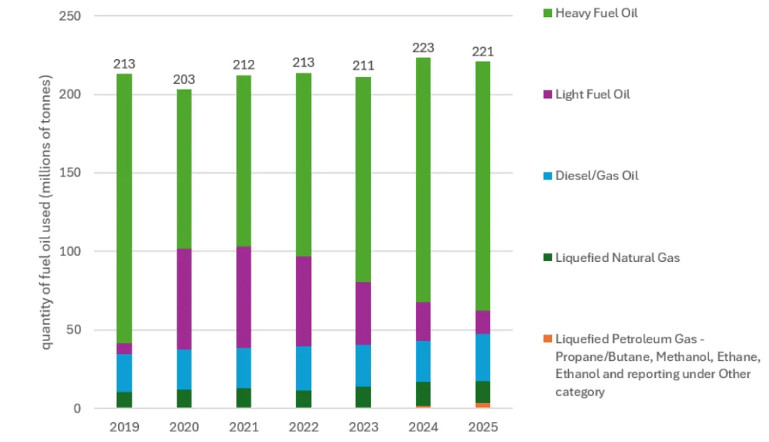 IMO Report: Ship Fuel Consumption Hits 221 Million Tonnes, Biofuel Use Surges 109%