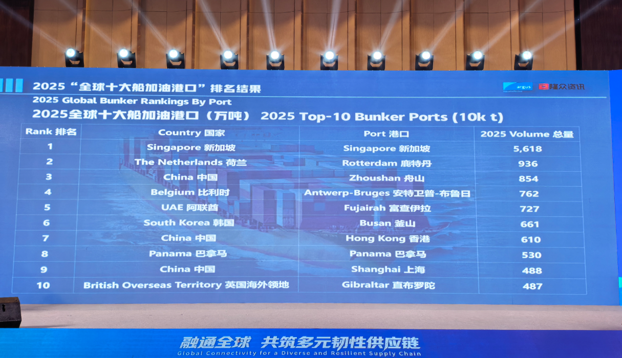 Zhoushan Overtakes Fujairah to Become World's Third-Largest Bunkering Port